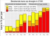 Berekende kans op droogte in 2100
