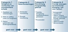 schema verdringingsreeks
