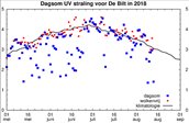 Dagsom UV straling voor De Bilt in 2018