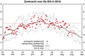 Zonkracht voor De Bilt in 2018