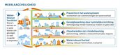 Infographic over meerlaagsveiligheid met vier samenhangende lagen: preventie in het watersysteem, gevolgbeperking door ruimtelijke inrichting, crisisbeheersing en waterrobuust herstel, ondersteund door waterbewust handelen.