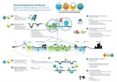 Klimaatadaptatie landbouw de opgaven