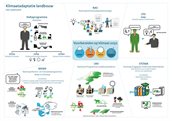 Klimaatadaptatie landbouw het speelveld