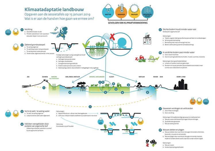 Werkconferentie Klimaatadaptatie Landbouw: De Infographics ...