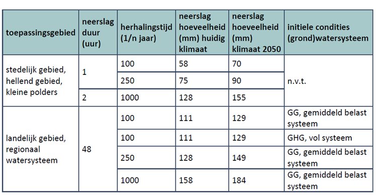 Wateroverlast tabel 2 aangepast 20200408