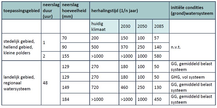Wateroverlast tabel 3 aangepast 20200408