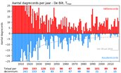 Temperatuurrecords