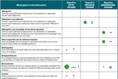 De effectiviteit van klimaatadaptatiemaatregelen