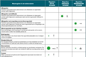 De effectiviteit van klimaatadaptatiemaatregelen