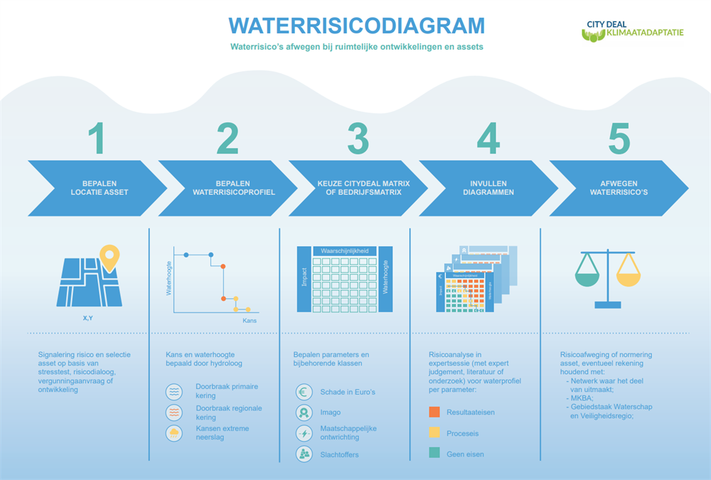 Waterrisicodiagram