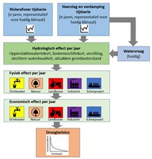 Risicobenadering droogte