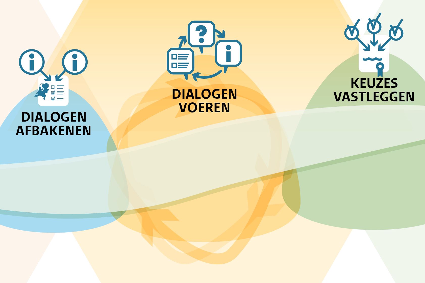 Dialog Visualisering Handreiking Dialogen | Kennisportaal Klimaatadaptatie