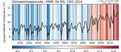 WarmingStripes_DeBilt_plusline