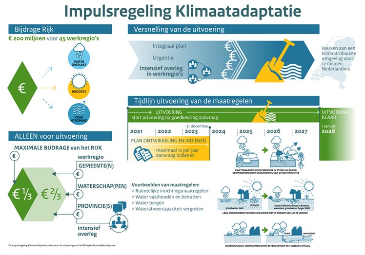 Impulsregeling Klimaatadaptatie - Klimaatadaptatie