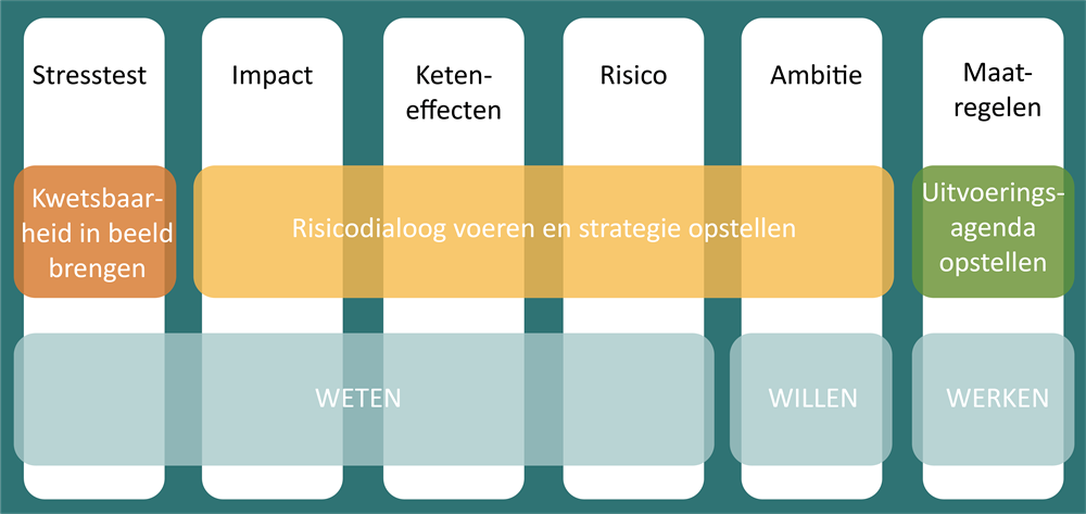 Hoe Bescherm Je Vitale En Kwetsbare Functies? - Klimaatadaptatie