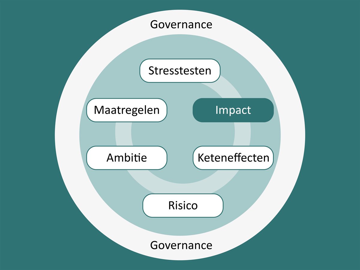 5. STEPtechniek (Sequentially Timed Event Plotting) Klimaatadaptatie