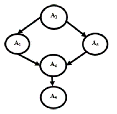 Voorbeeld van een Bayesiaans netwerk met vijf knooppunten