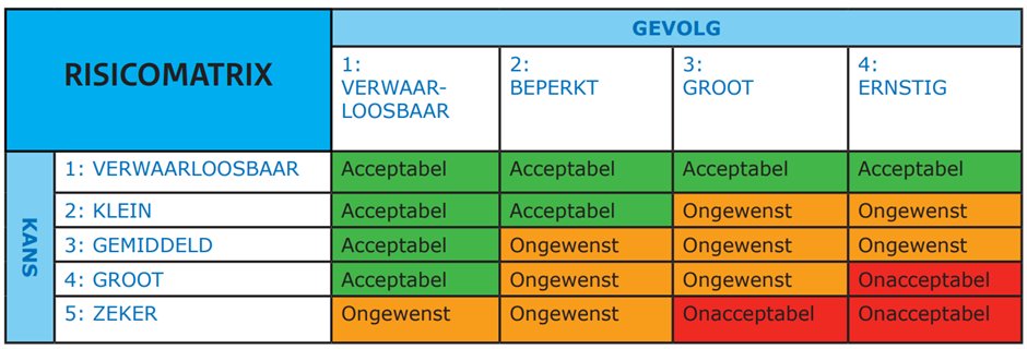 D. Hoe Bepaal Je De Belangrijkste Risico's? - Klimaatadaptatie