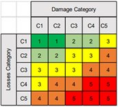 voorbeeld van een prioriteringsmatrix om hotspots vast te stellen