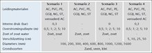 Overzicht van de invoerparameters voor comsima per scenario