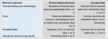 Overzicht van directe faalmechanismen en gevolgschade voor het transportnet als gevolg van overstromingen