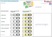 Scorebord klimaatadaptatie