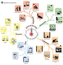 Deze afbeelding toont een mindmap van de gevolgen van extreme hitte in de stad. Je ziet hier de gevolgen voor de gezondheid, buitenruimte, leefbaarheid, water en netwerken.