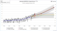 Klimaatdashboard temperatuur januari 2025