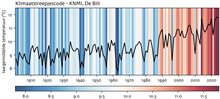 Klimaatstreepjescode 2024