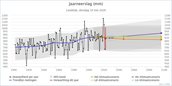 KNMI_klimaatdashboard_Landelijk_Neerslagsom_jaar