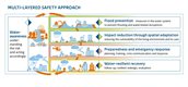 Infographic illustrating the multi-layered safety approach, which comprises four interconnected layers: flood prevention, impact reduction through spatial adaptation, preparedness and emergency response, and water-resilient recovery, all supported by water-aware actions.