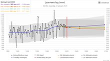 afbeelding kennisdossier eng waterlogging knmi klimaat dashboard