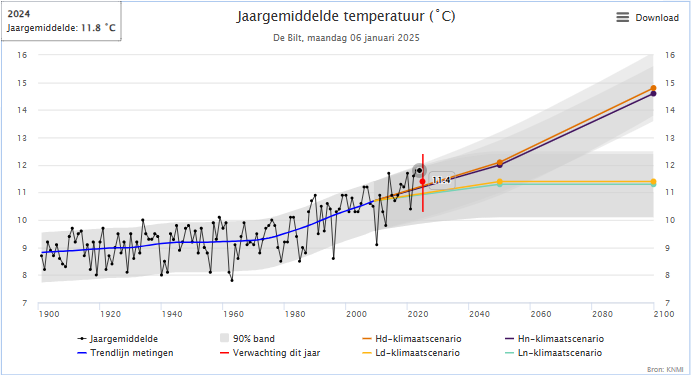 Klimaatdashboard temperatuur jan 2025