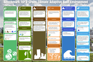 Benchmark for Green Climate Adaptive Built Environment | Climate ...