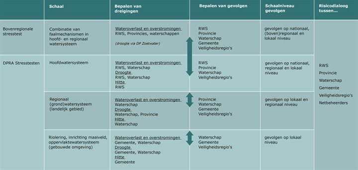 Deze tabel geeft schematisch weer welke partijen op welk schaalniveau in ieder geval een rol hebben bij het bepalen van dreigingen en gevolgen, en in de risicodialoog.