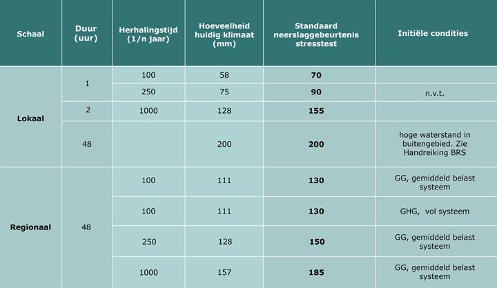 Tabel met neerslaggebeurtenissen