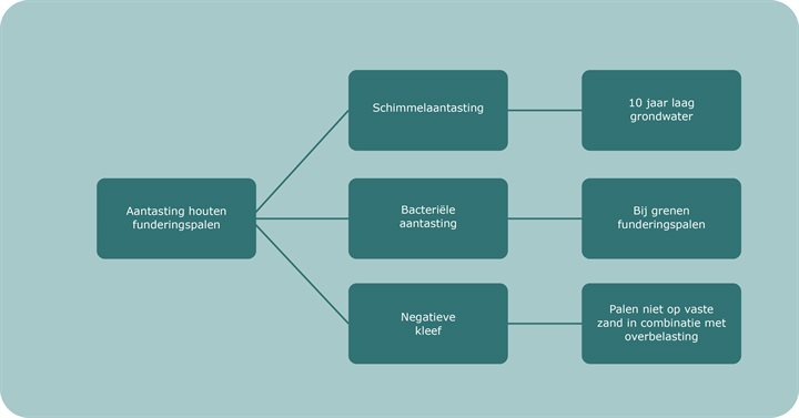 Dit schema toont de verschillende oorzaken van schade aan panden met houten paalfunderingen.