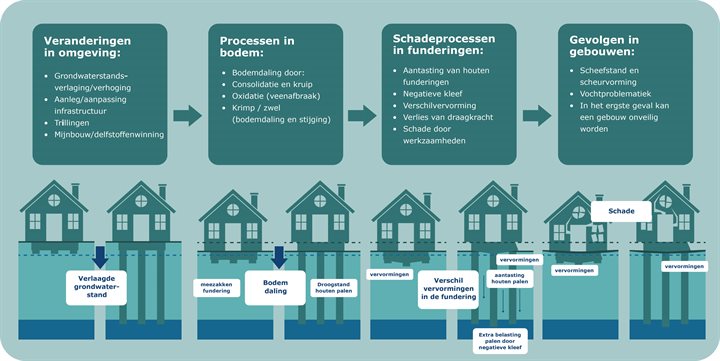 Gevolgen van veranderingen in de omgeving voor gebouwen