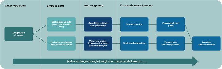 Schadeproces van droogte naar gebouwschade-schadeproces-V2