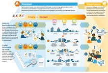 Deze infographic toont de stappen in de stresstest en de wisselwerking tussen stresstest en risicodialoog.