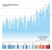 Jaargemiddelde temperatuur in Nederland