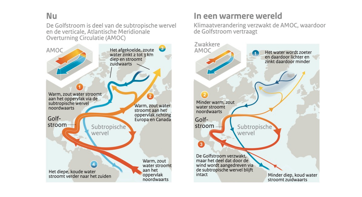 De stroming in de Atlantische Oceaan nu (links) en in de toekomst als de AMOC verder verzwakt is door de opwarming van de aarde.