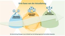 Deze afbeelding geeft de drie fases weer van de risicodialoog: dialogen afbakenen, dialogen voeren en keuzes vastleggen.