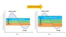 Twee grafieken tonen een watersysteem met en een watersysteem zonder sponswerking.