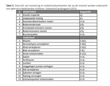 Overzicht van monitoring en onderhoudsactiviteiten