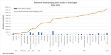 Toename waterberging door wadi's in Groningen tussen 2002 en 2023