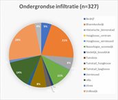 Diagram wijktypen ondergrondse infiltratie
