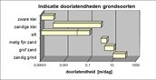 Indicatie doorlatendheden grondsoorten