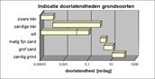 Indicatie doorlatendheden grondsoorten