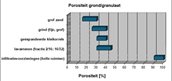 Porositeit grond granulaat